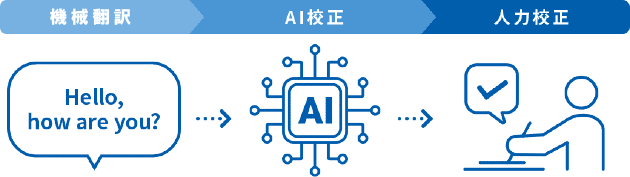 機械翻訳 AI校正 人力校正 Hello, how are you? 機械翻訳、生成AI、人力が三位一体となって高品質な翻訳を提供！