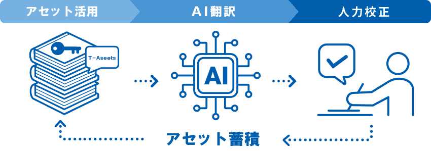 アセット蓄積AI翻訳 人力校正 、生成AI翻訳と人の手による2段階、さらに翻訳資産（アセット）を活用することで一貫性のある翻訳を実現！