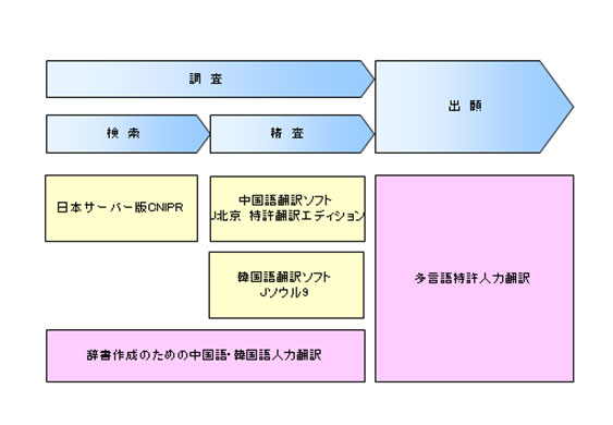 特許調査・翻訳の各プロセスにおける高電社の製品・サービス