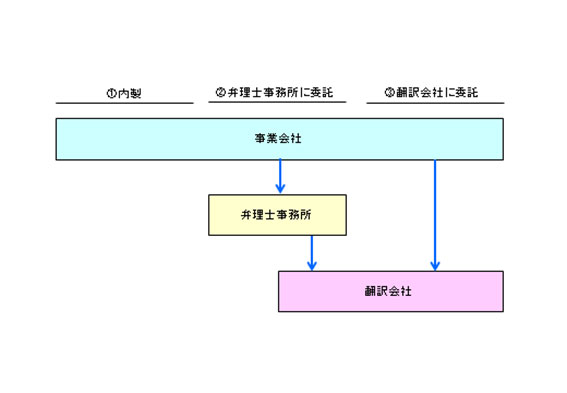 特許人力翻訳委託のパターン