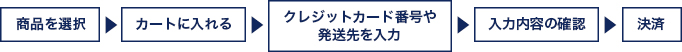 商品を選択→カートに入れる→クレジットカード番号や発送先を入力→入力内容の確認→決済